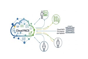 Cloud PACS Go-Live Checklist for PostDICOM - Created by PostDICOM